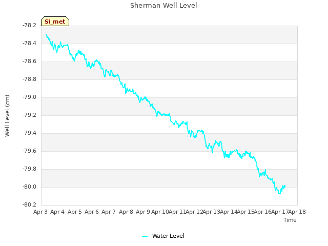 plot of Sherman Well Level