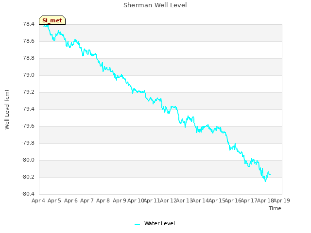 plot of Sherman Well Level