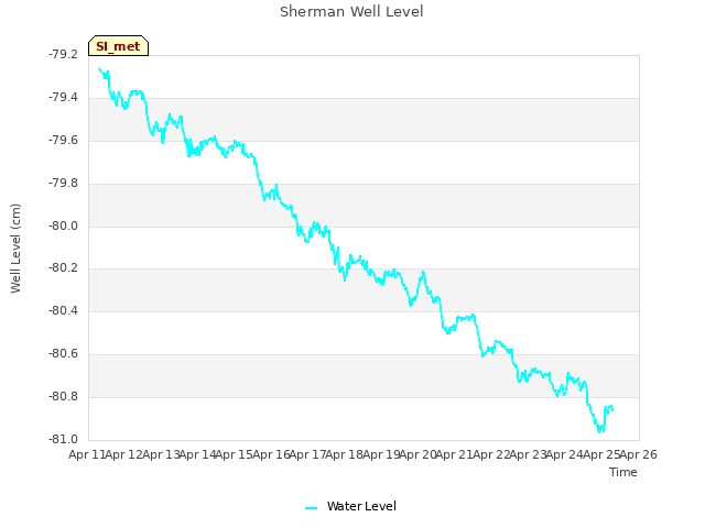 plot of Sherman Well Level