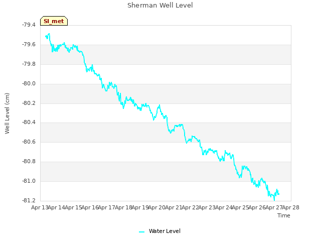 plot of Sherman Well Level