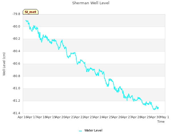 plot of Sherman Well Level