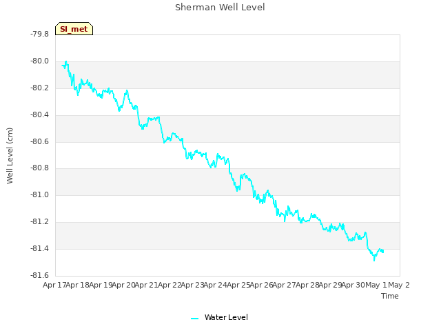 plot of Sherman Well Level