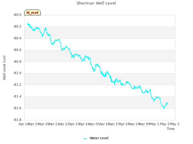 plot of Sherman Well Level