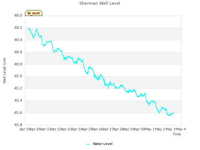 plot of Sherman Well Level