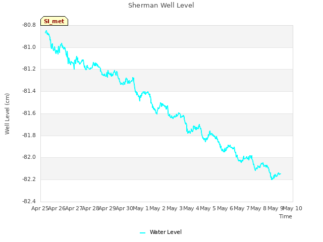 plot of Sherman Well Level