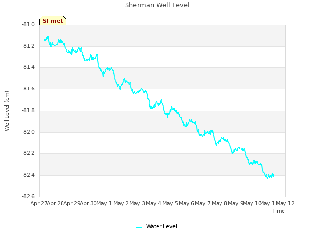 plot of Sherman Well Level