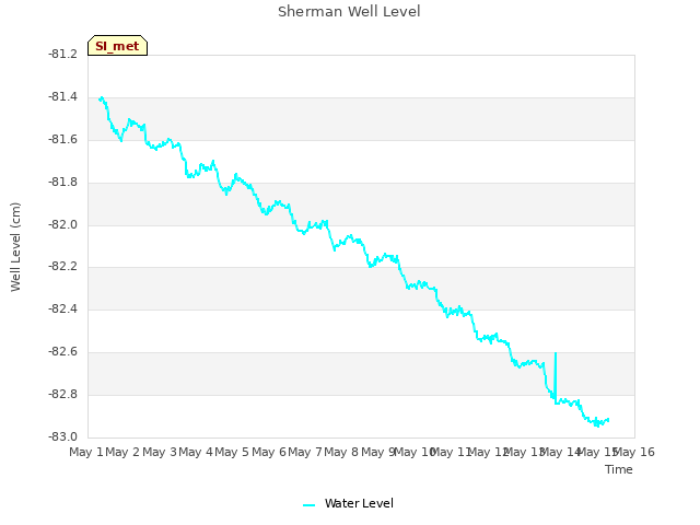 plot of Sherman Well Level