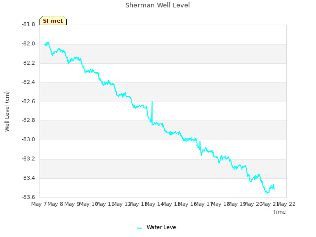 plot of Sherman Well Level
