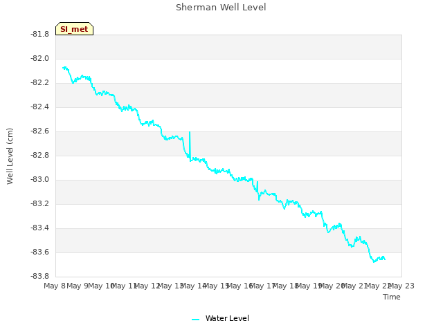 plot of Sherman Well Level