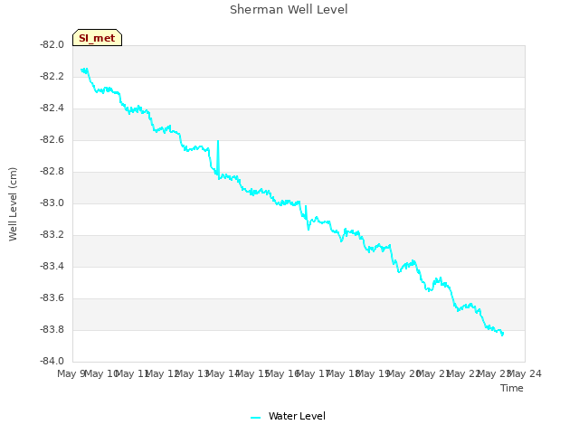 plot of Sherman Well Level