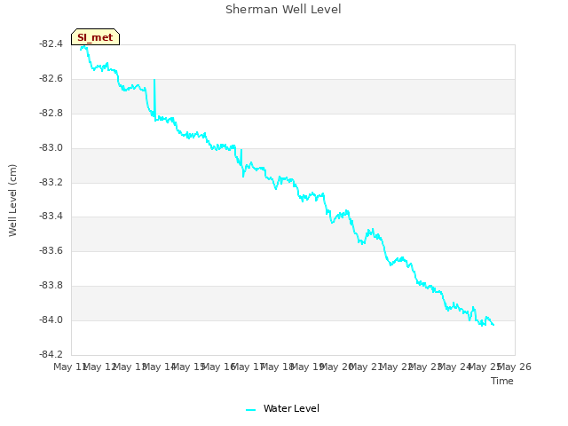 plot of Sherman Well Level