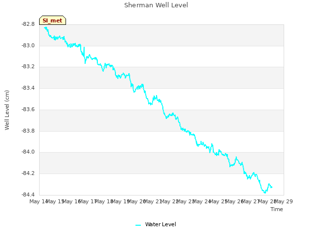 plot of Sherman Well Level