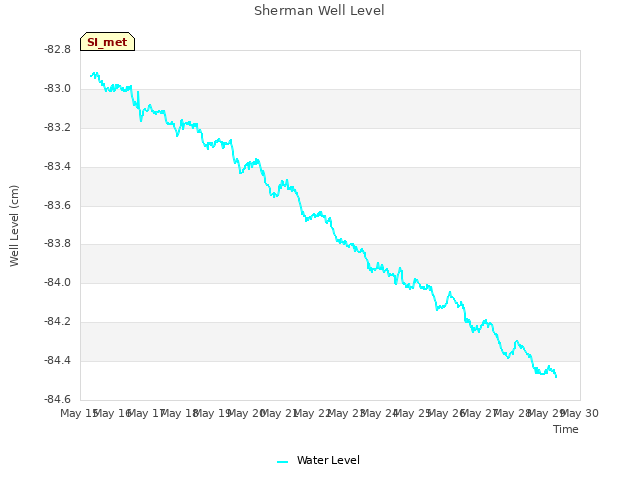 plot of Sherman Well Level