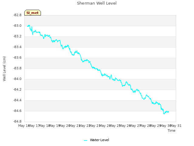 plot of Sherman Well Level