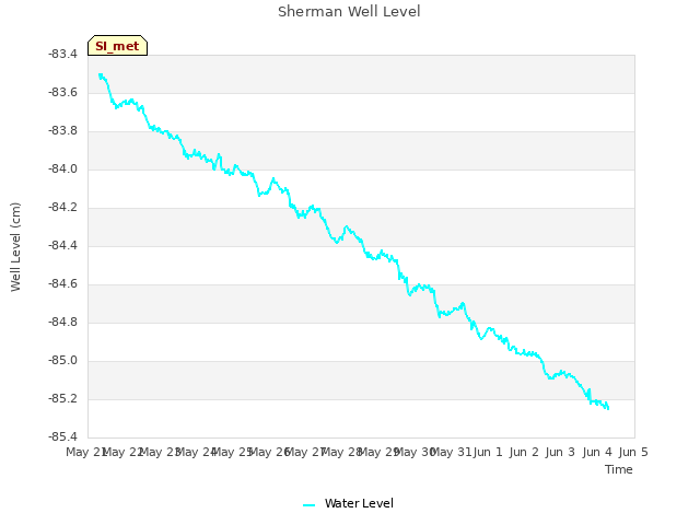 plot of Sherman Well Level