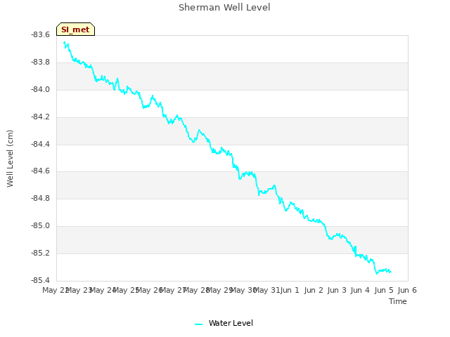 plot of Sherman Well Level