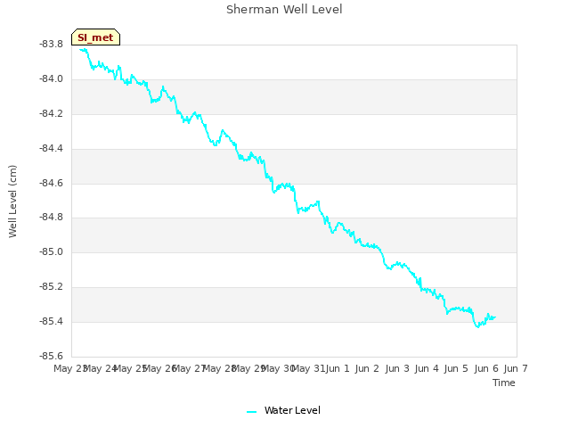 plot of Sherman Well Level