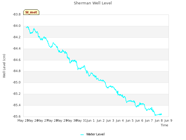 plot of Sherman Well Level