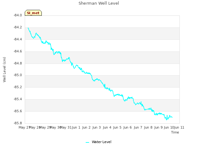 plot of Sherman Well Level