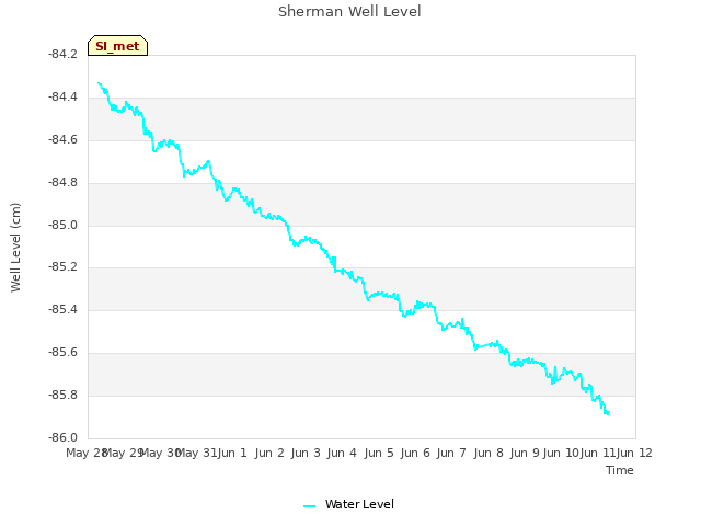 plot of Sherman Well Level