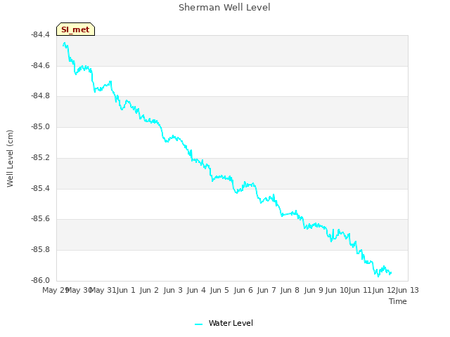 plot of Sherman Well Level