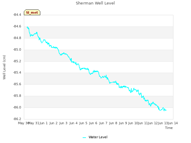 plot of Sherman Well Level