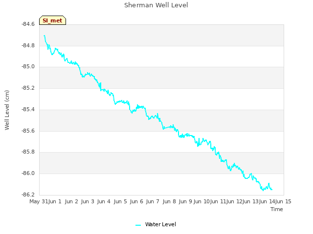 plot of Sherman Well Level