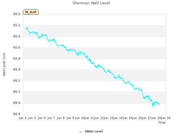 plot of Sherman Well Level