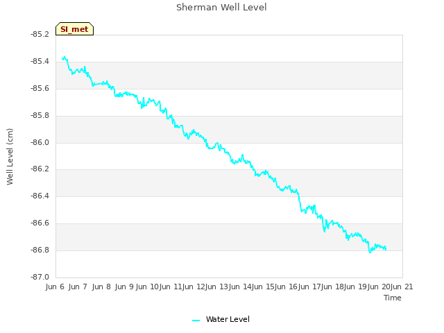 plot of Sherman Well Level