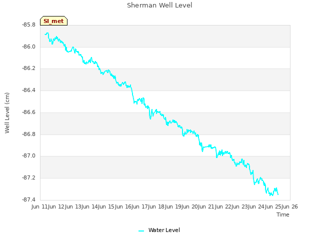 plot of Sherman Well Level