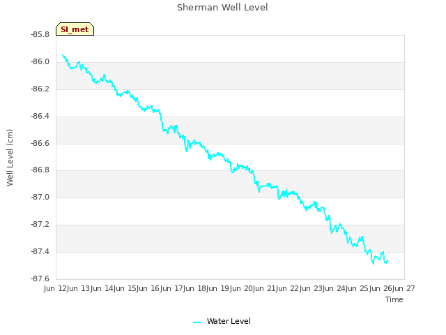 plot of Sherman Well Level