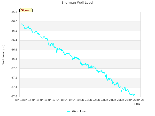plot of Sherman Well Level