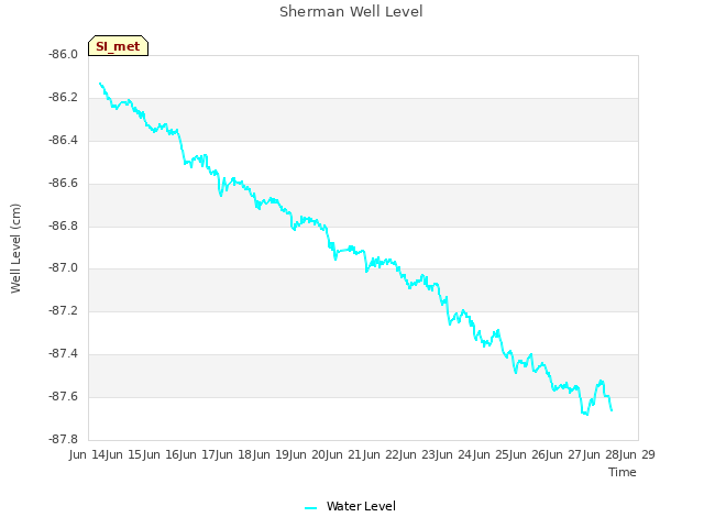 plot of Sherman Well Level