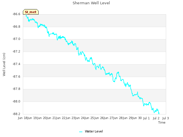 plot of Sherman Well Level