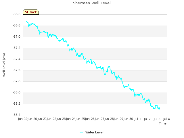 plot of Sherman Well Level