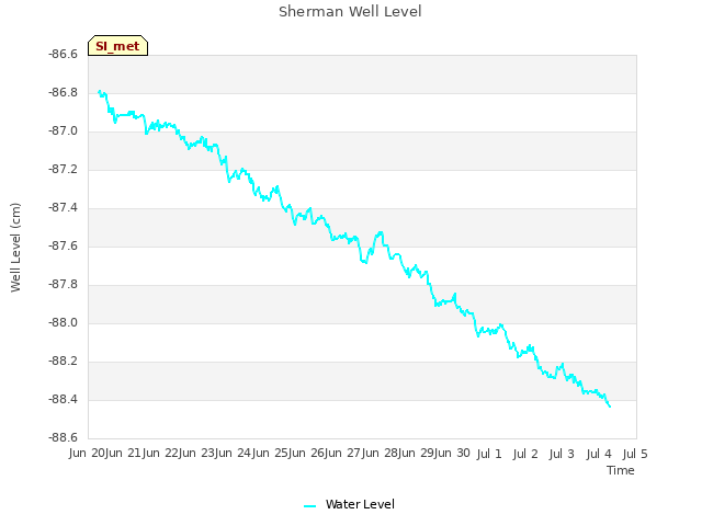 plot of Sherman Well Level