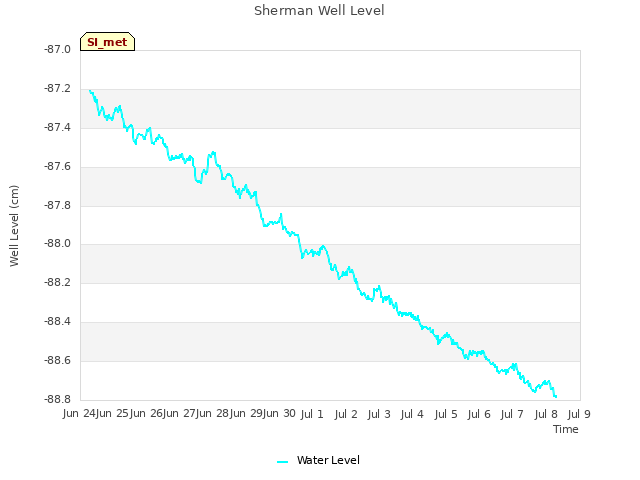 plot of Sherman Well Level