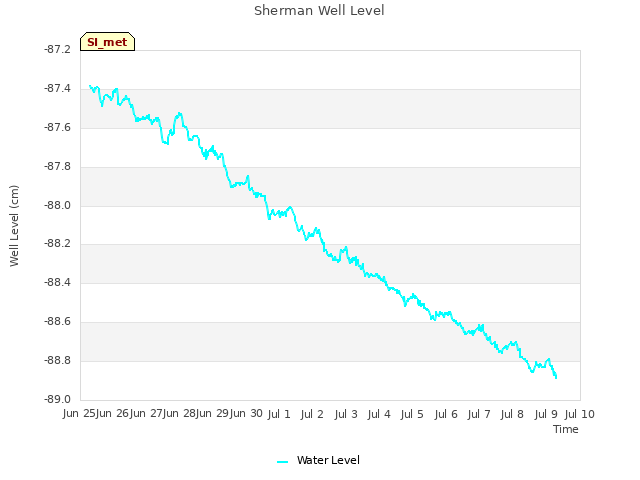 plot of Sherman Well Level