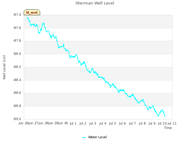 plot of Sherman Well Level