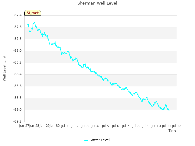 plot of Sherman Well Level