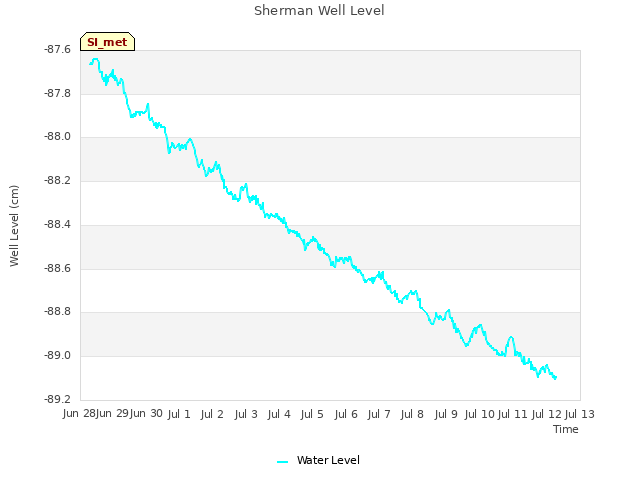 plot of Sherman Well Level