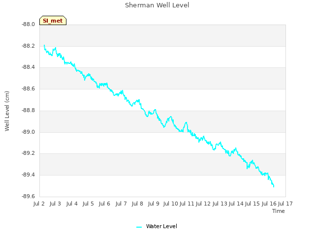 plot of Sherman Well Level