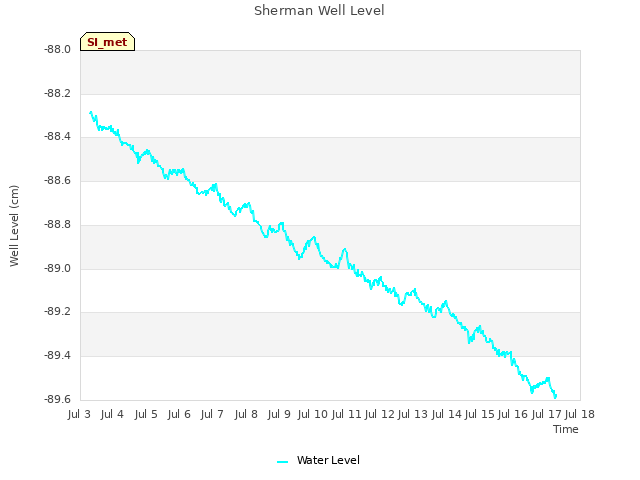 plot of Sherman Well Level