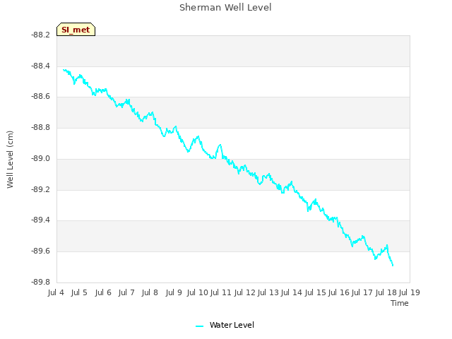 plot of Sherman Well Level