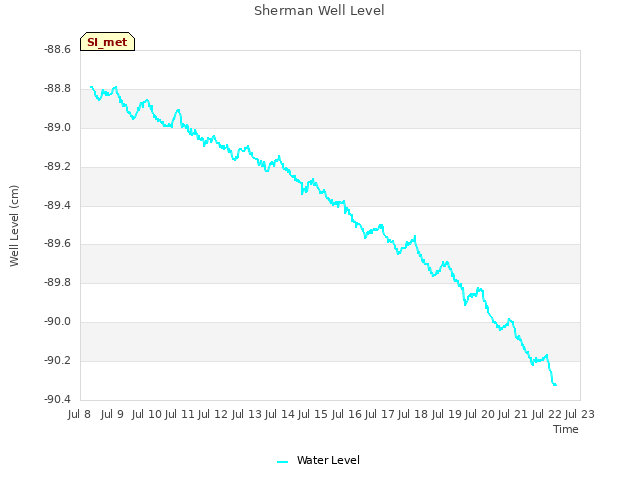 plot of Sherman Well Level