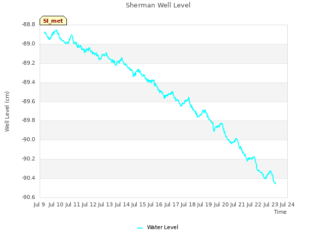 plot of Sherman Well Level