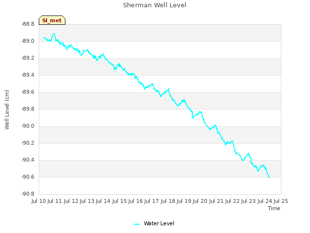 plot of Sherman Well Level