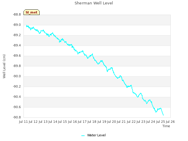 plot of Sherman Well Level