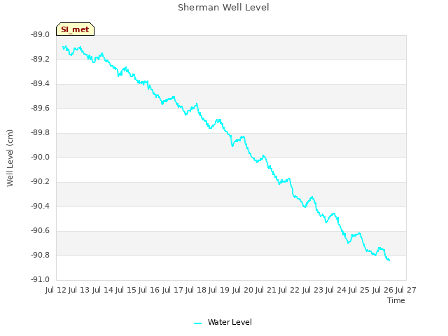 plot of Sherman Well Level