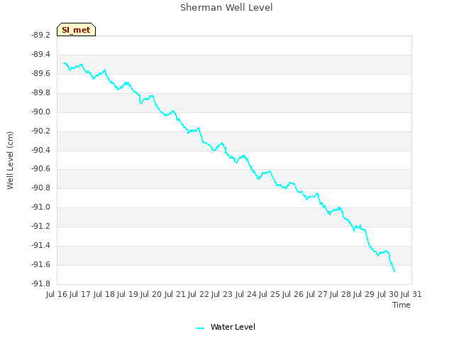 plot of Sherman Well Level